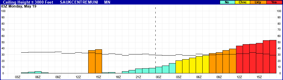 Flight Category Probability Plot