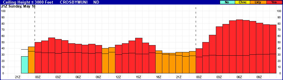 Flight Category Probability Plot