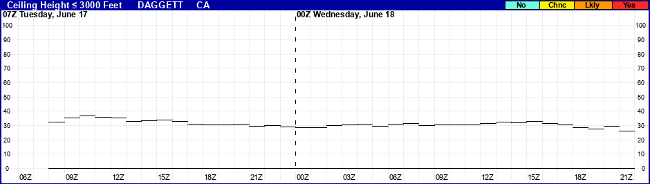 Flight Category Probability Plot