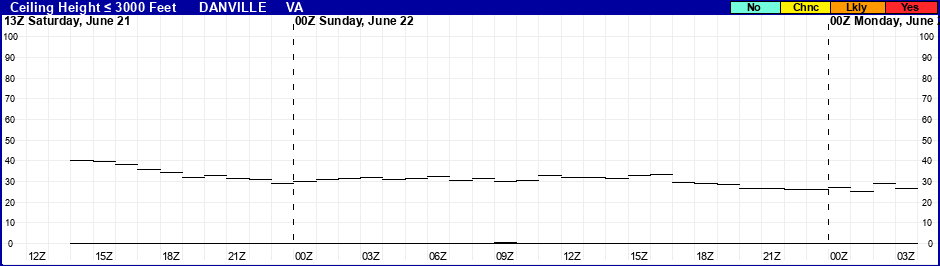 Flight Category Probability Plot