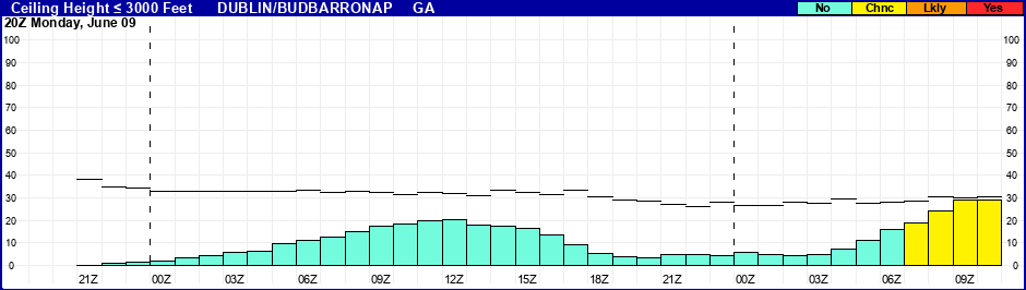 Flight Category Probability Plot