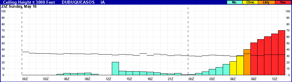 Flight Category Probability Plot