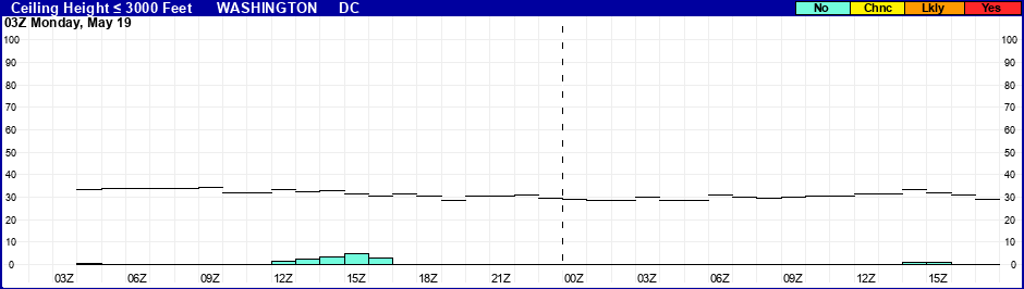 Flight Category Probability Plot