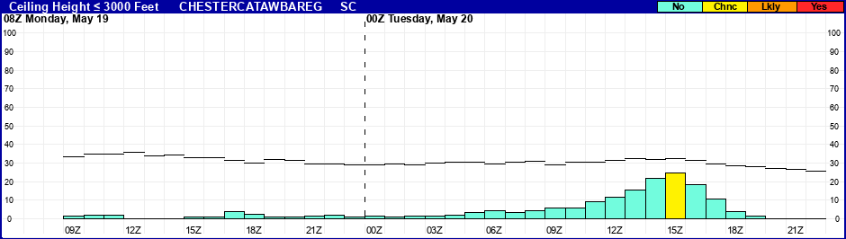 Flight Category Probability Plot
