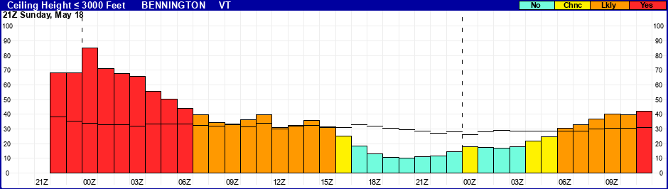 Flight Category Probability Plot