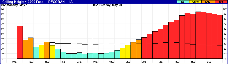 Flight Category Probability Plot