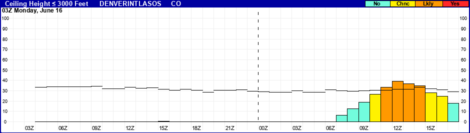 Flight Category Probability Plot