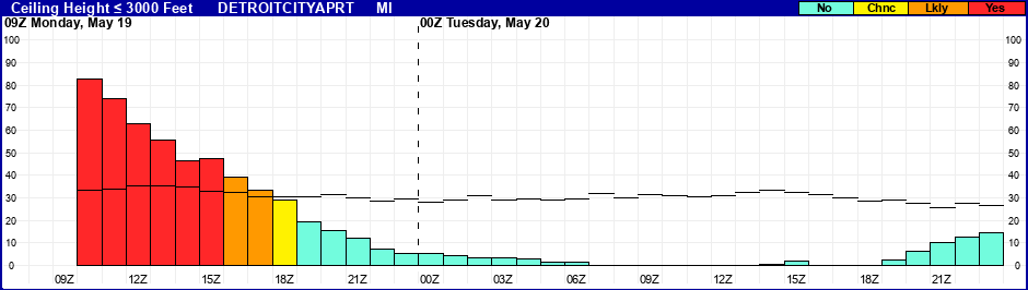 Flight Category Probability Plot