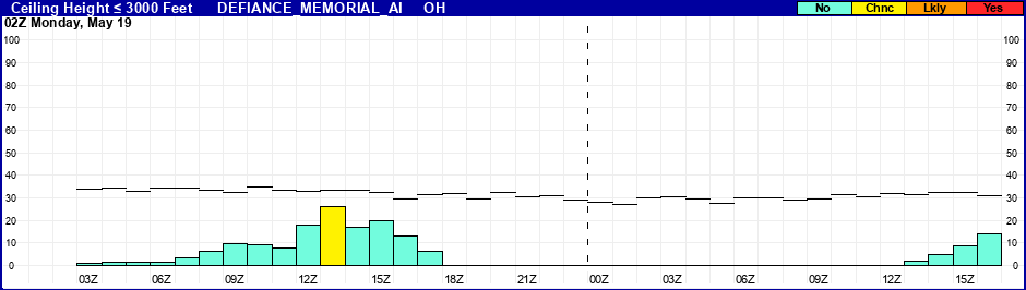 Flight Category Probability Plot