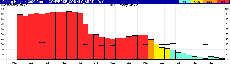 Flight Category Probability Plot