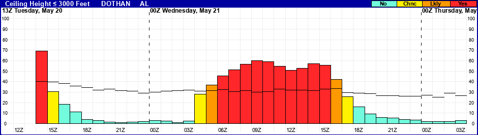 Flight Category Probability Plot