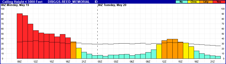 Flight Category Probability Plot