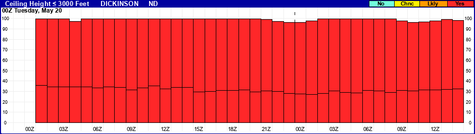 Flight Category Probability Plot
