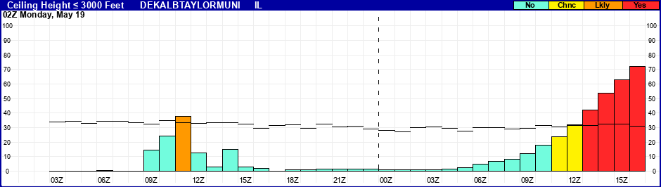 Flight Category Probability Plot