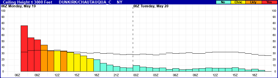 Flight Category Probability Plot