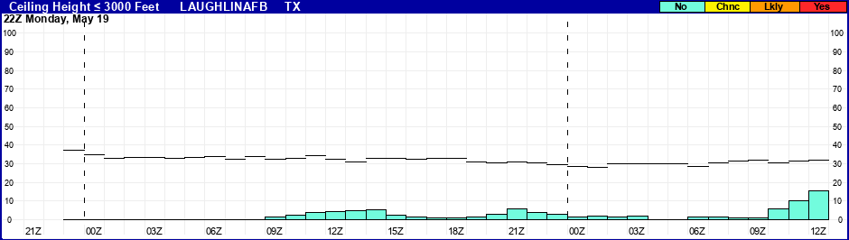 Flight Category Probability Plot