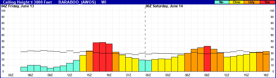 Flight Category Probability Plot