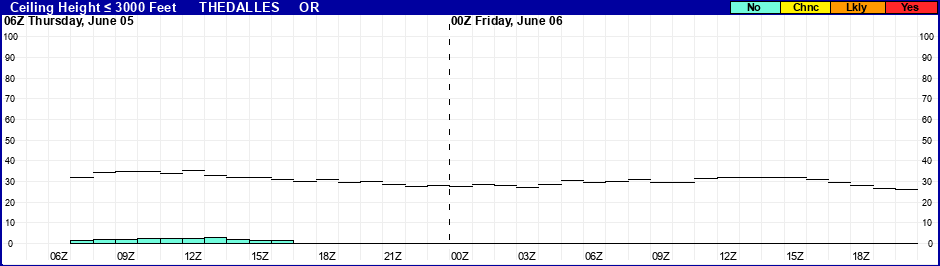 Flight Category Probability Plot