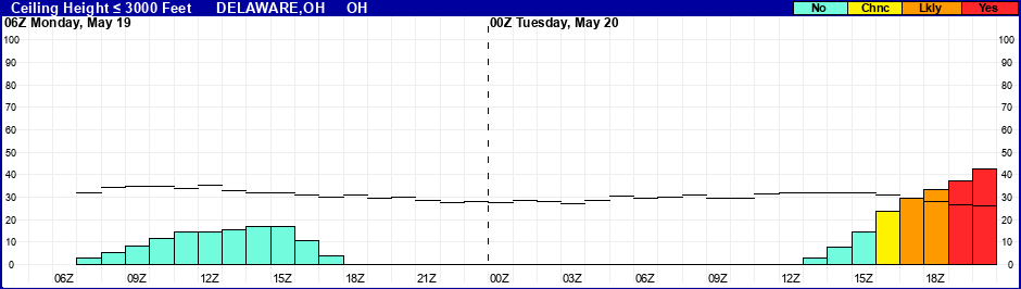 Flight Category Probability Plot
