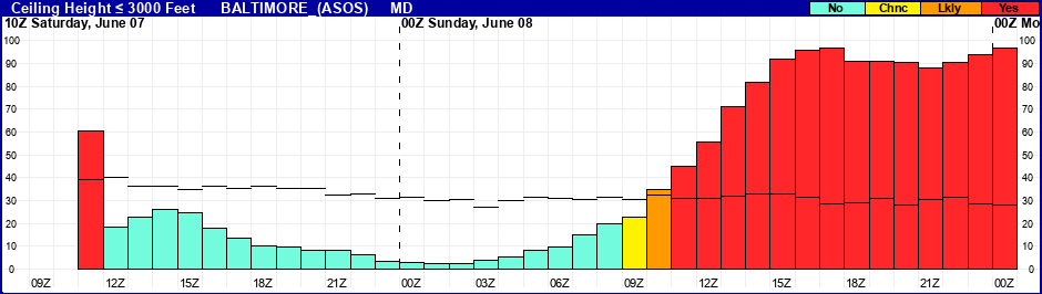 Flight Category Probability Plot