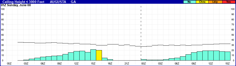 Flight Category Probability Plot