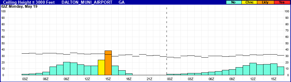 Flight Category Probability Plot