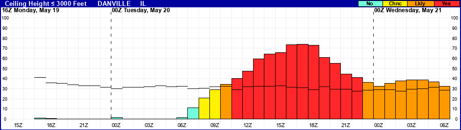 Flight Category Probability Plot