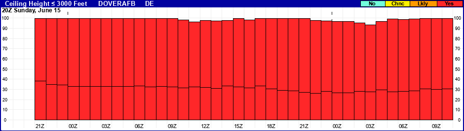 Flight Category Probability Plot
