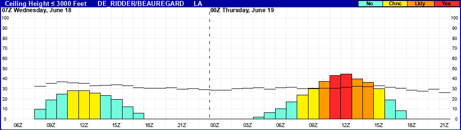 Flight Category Probability Plot