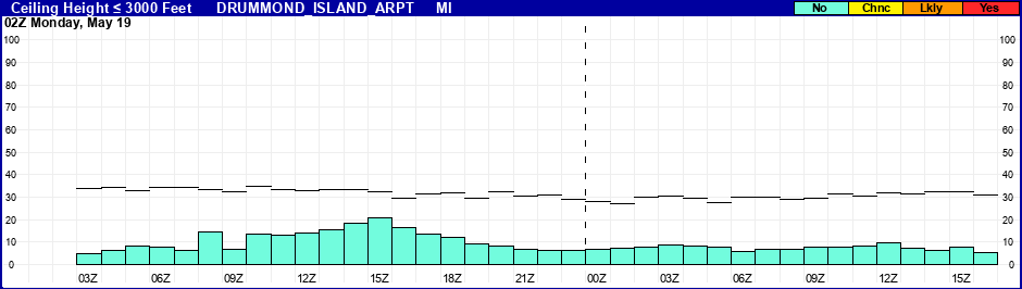Flight Category Probability Plot