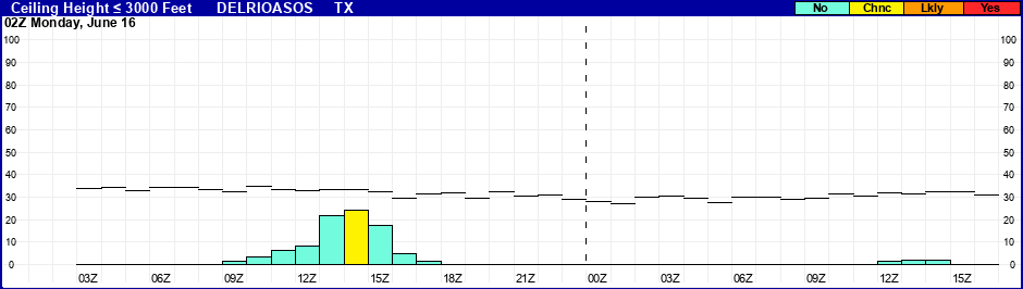 Flight Category Probability Plot