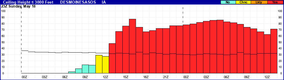 Flight Category Probability Plot