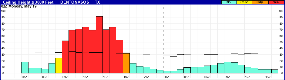 Flight Category Probability Plot