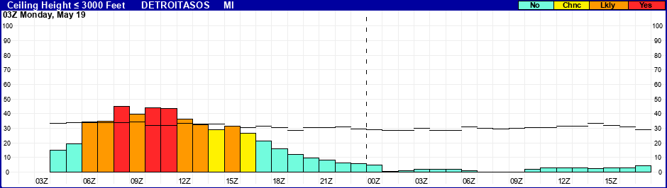 Flight Category Probability Plot