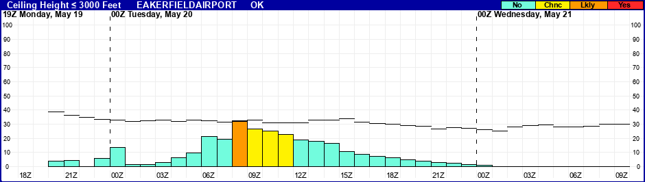 Flight Category Probability Plot