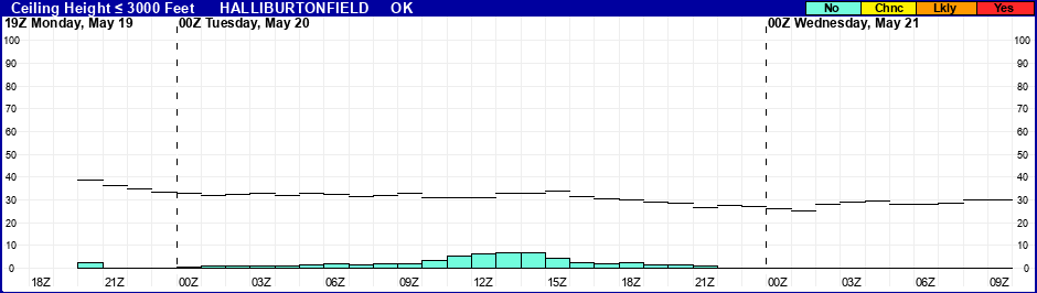 Flight Category Probability Plot
