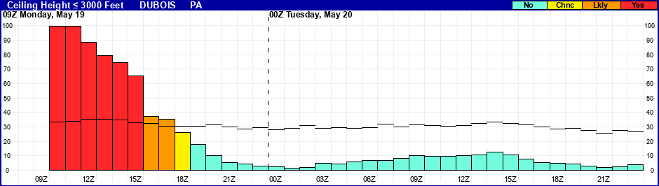 Flight Category Probability Plot