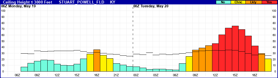 Flight Category Probability Plot