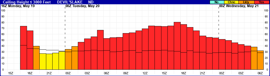 Flight Category Probability Plot