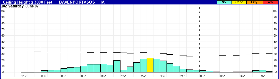 Flight Category Probability Plot