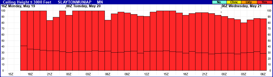 Flight Category Probability Plot