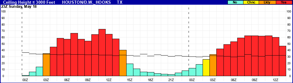 Flight Category Probability Plot