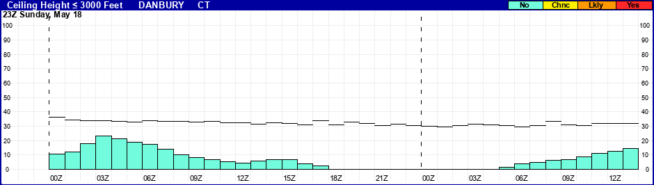 Flight Category Probability Plot