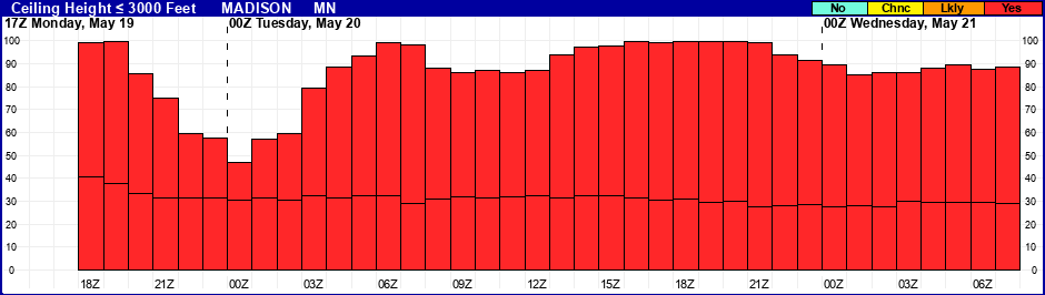 Flight Category Probability Plot