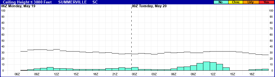 Flight Category Probability Plot
