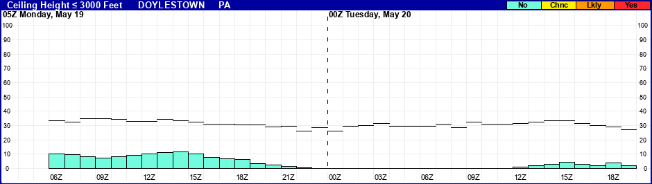 Flight Category Probability Plot