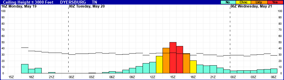 Flight Category Probability Plot