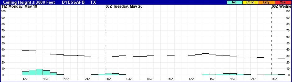 Flight Category Probability Plot