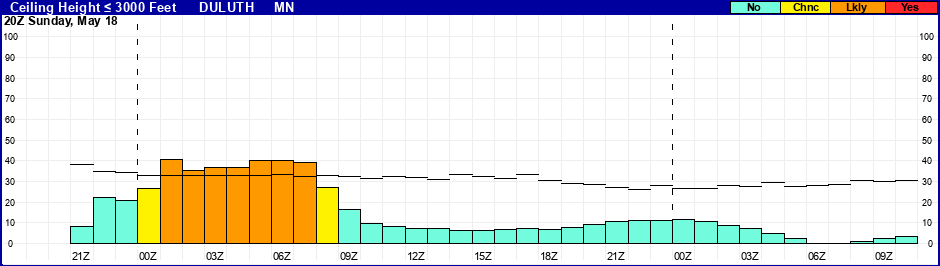 Flight Category Probability Plot