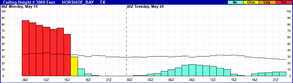 Flight Category Probability Plot